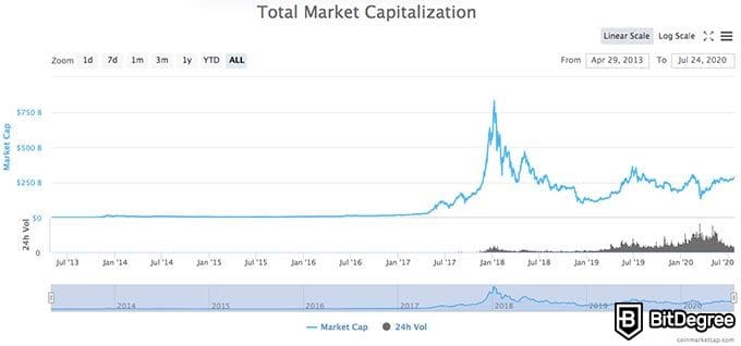 Best cryptocurrency to invest in: total market cap.