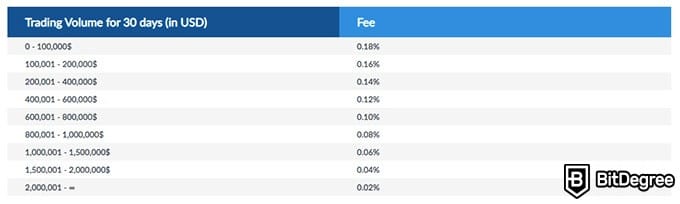 Livecoin отзывы: комиссии трейдинга.