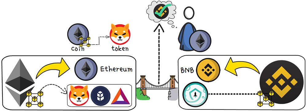 Blockchain Köprüsü Nedir: Ethereum vs BNB