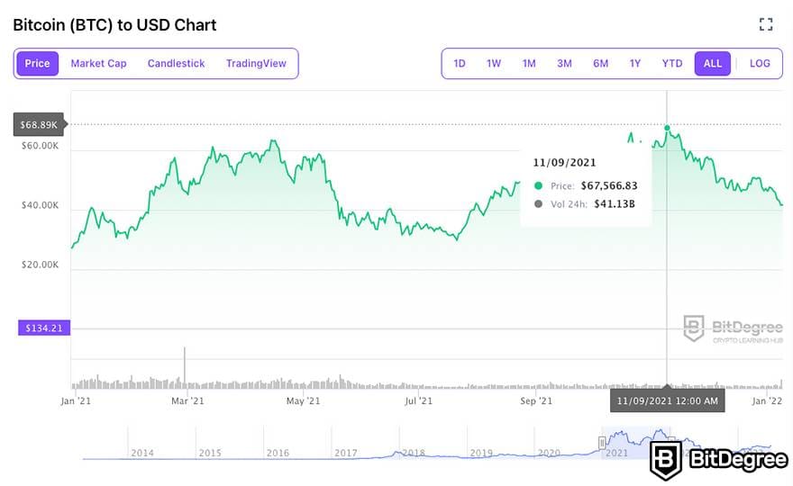 Максимальная цена Биткоина: Крипто Трекер BitDegree - график цены BTC в 2021.