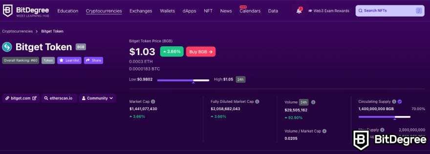 Bitget review: Bitget token on BitDegree crypto tracker.