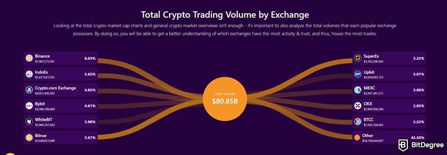 Swyftx отзывы: общий объём торгов по биржам на трекере BitDegree.